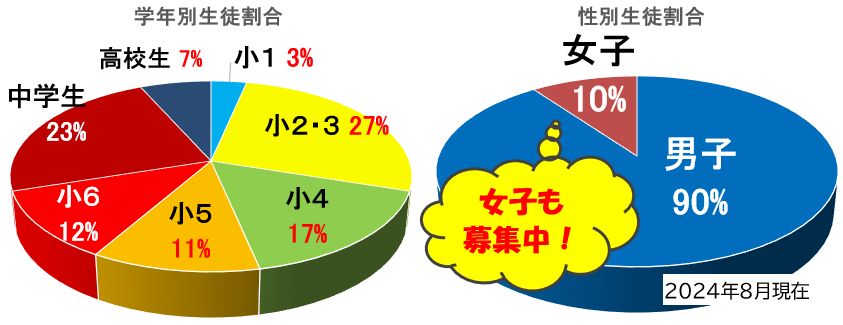 学年別・性別生徒割合