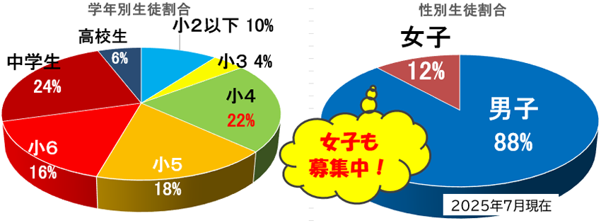 学年別・性別生徒割合