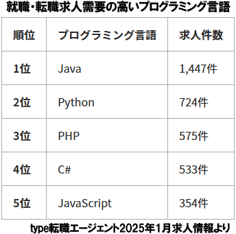 就職・転職求人需要の高いプログラミング言語